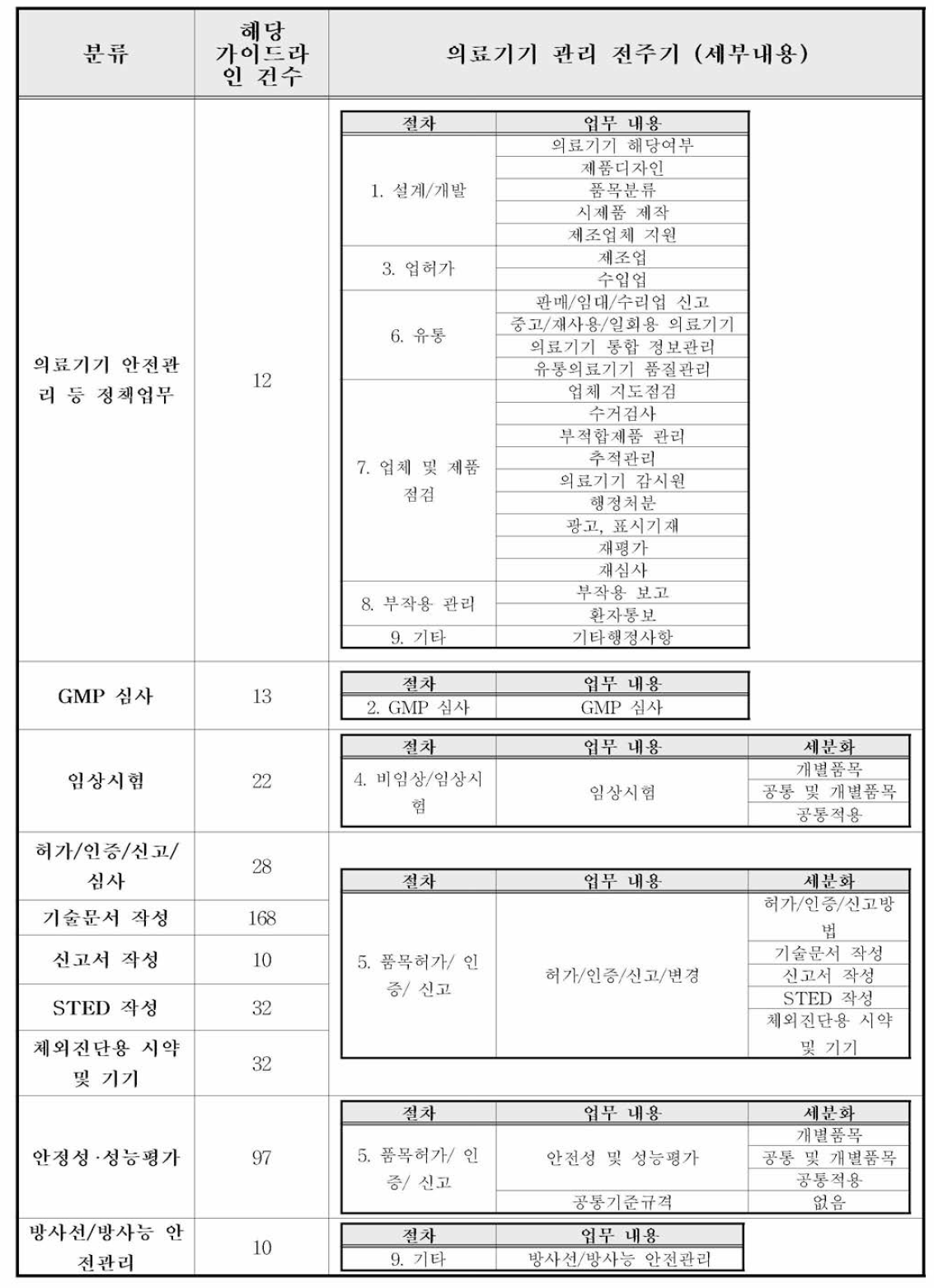 가이드라인 명칭 통일(안) 마련을 위한 분류