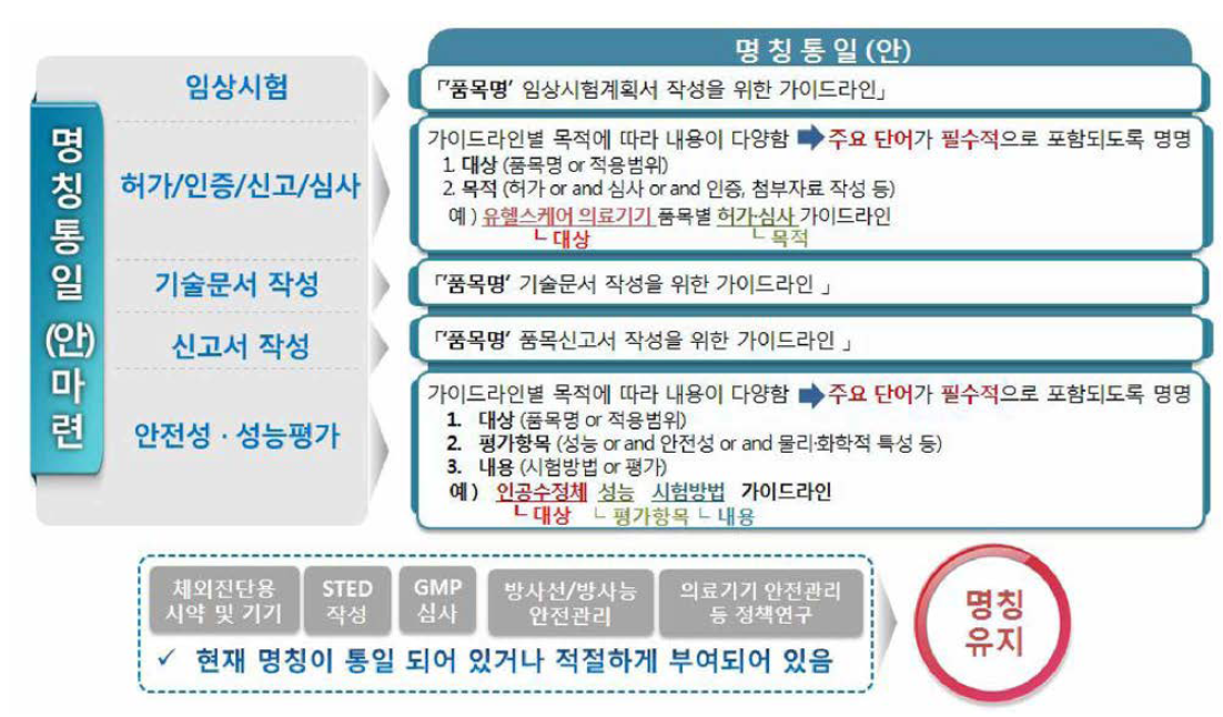 가이드라인의 명칭통일(안 ) 마련