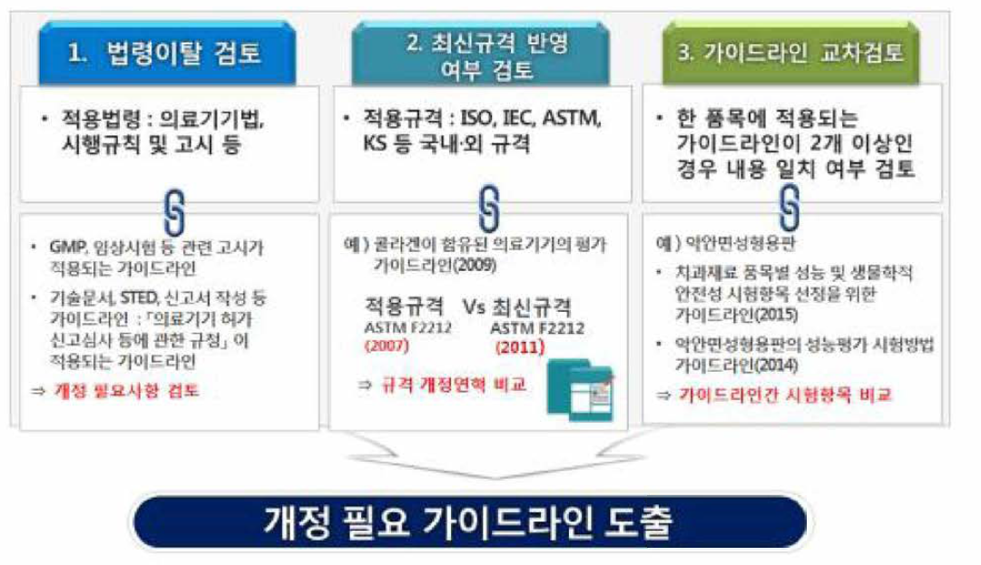 개정필요 가이드라인 도출을 위한 기준