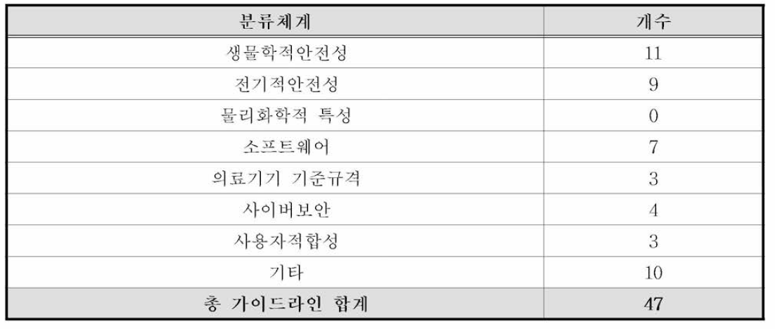 FDA의 공통기준규격 관련 가이드라인 개수