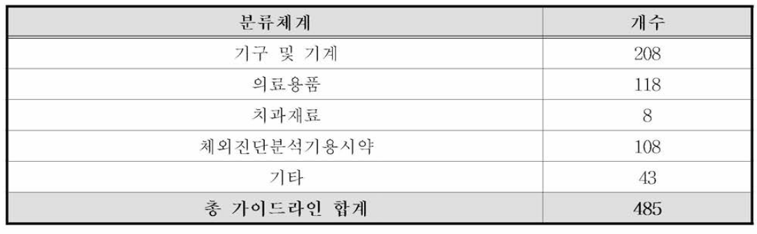 FDA의 품목별 가이드라인 개수