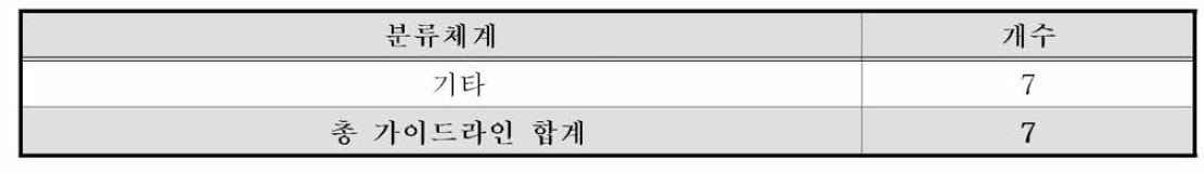 FDA의 기타 가이드라인 개수