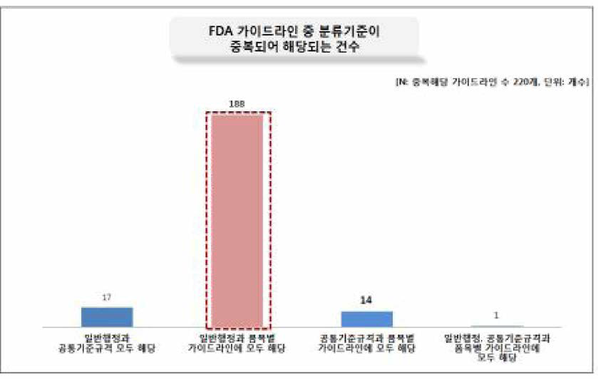 FDA 가이드라인 중 분류기준이 중복되는 건수