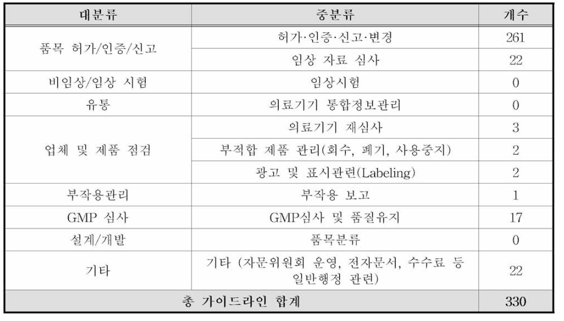 국내 일반행정 관련 가이드라인 개수