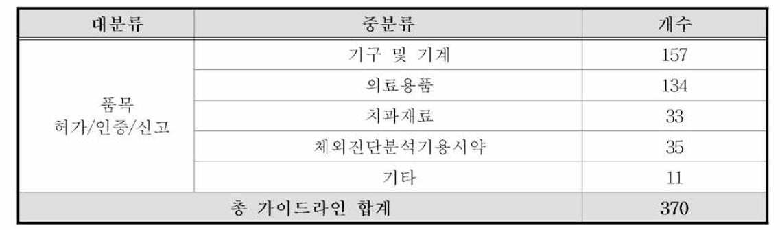 국내의 품목별 가이드라인 개수