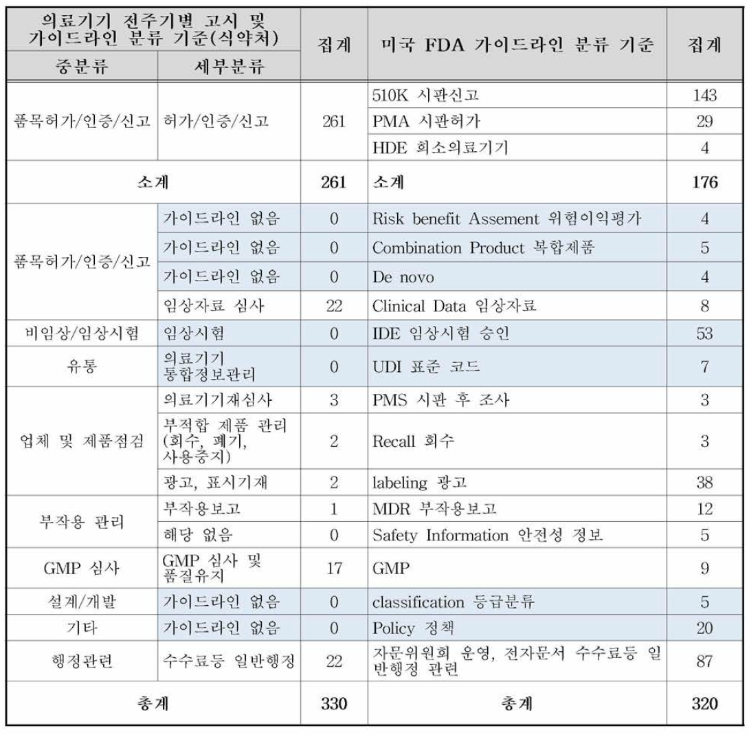 일반행정과 관련된 미국 FDA와 국내 가이드라인 비교.분석 결과