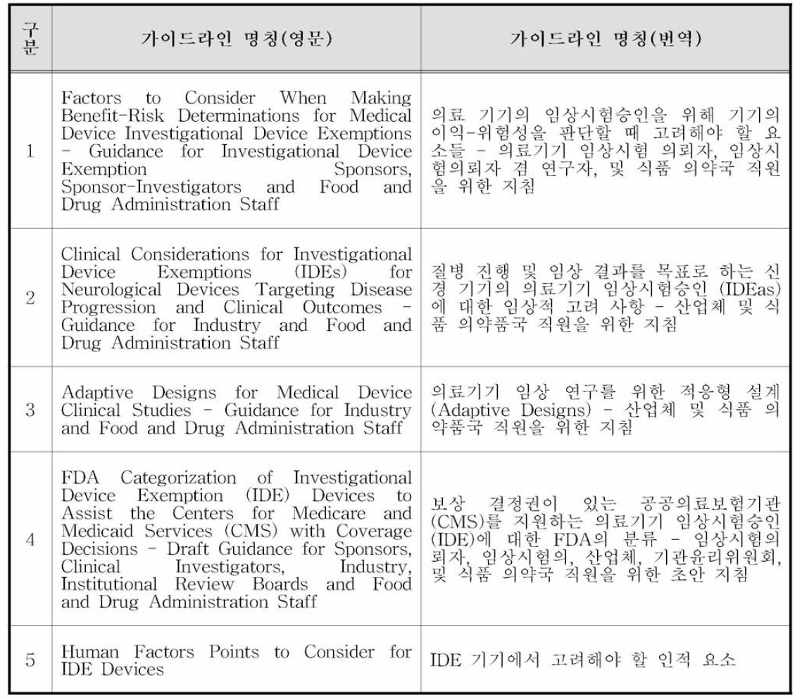 미국 FDA의 임상시험승인 가이드라인 일부