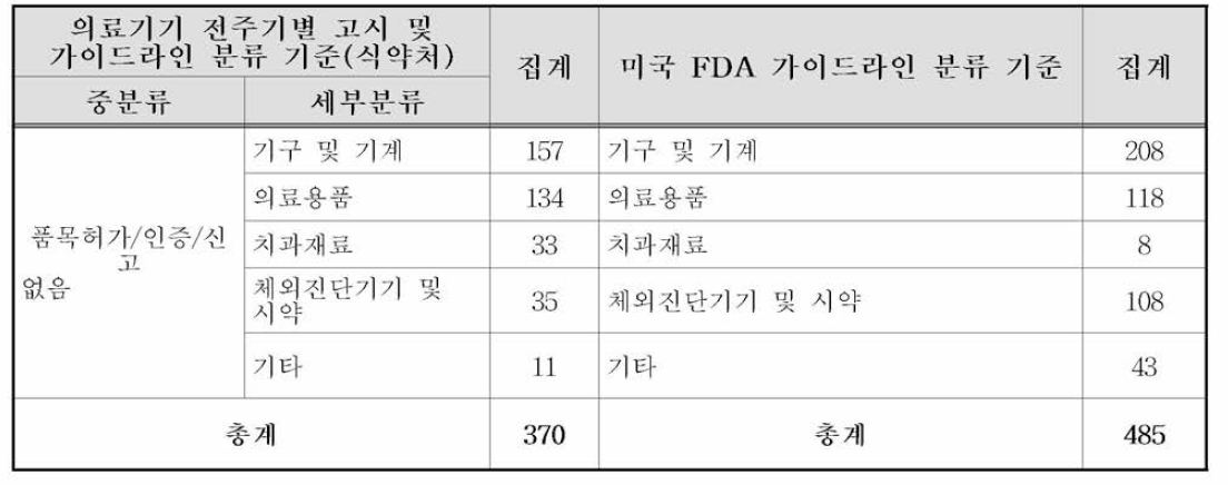 품목 관련 미국 FDA와 국내 가이드라인 비교 + 분석 결과