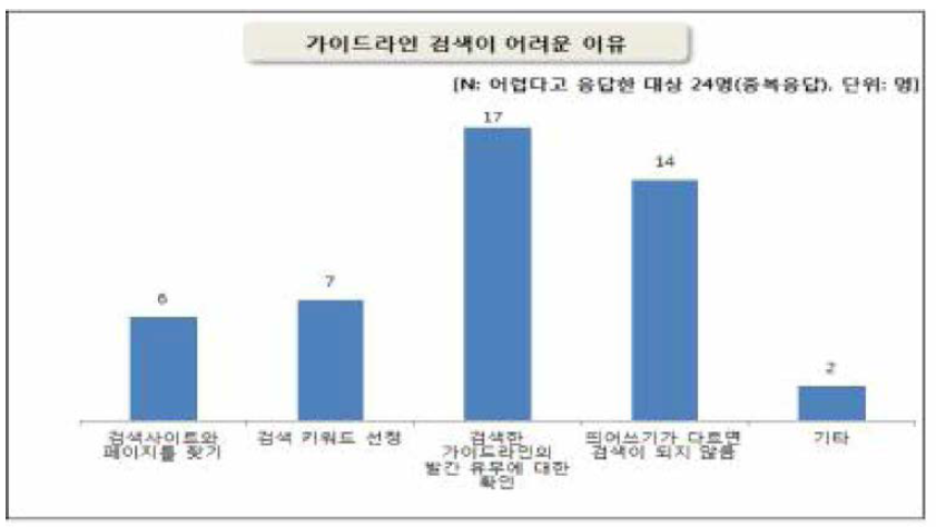 가이드라인 검색이 어려운 이유