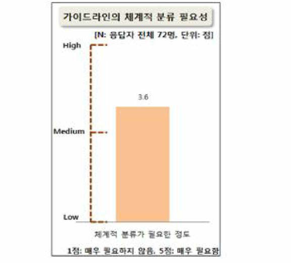 일정기준에 따른 분류의 필요정도