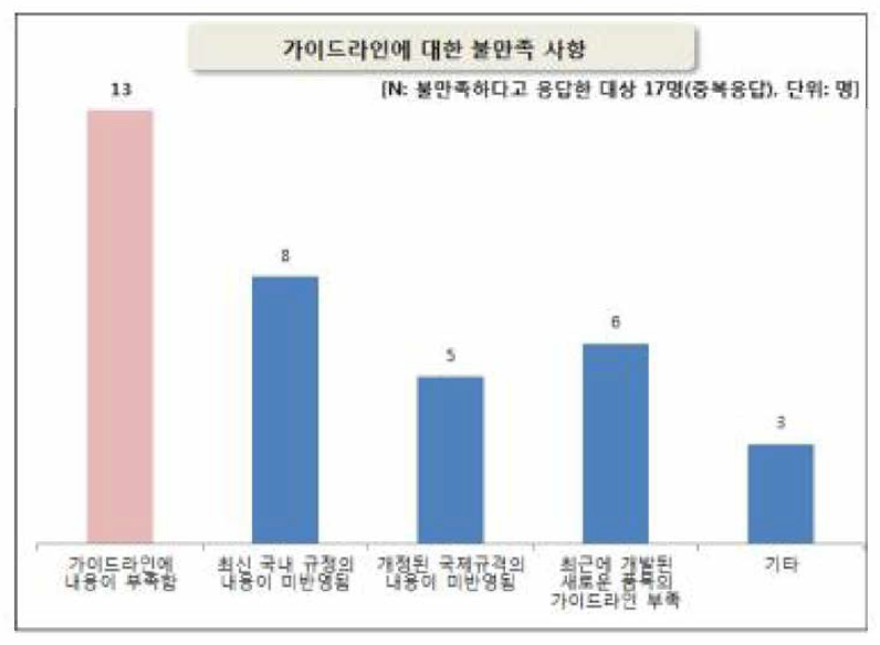 가이드라인에 대한 불만족 사항