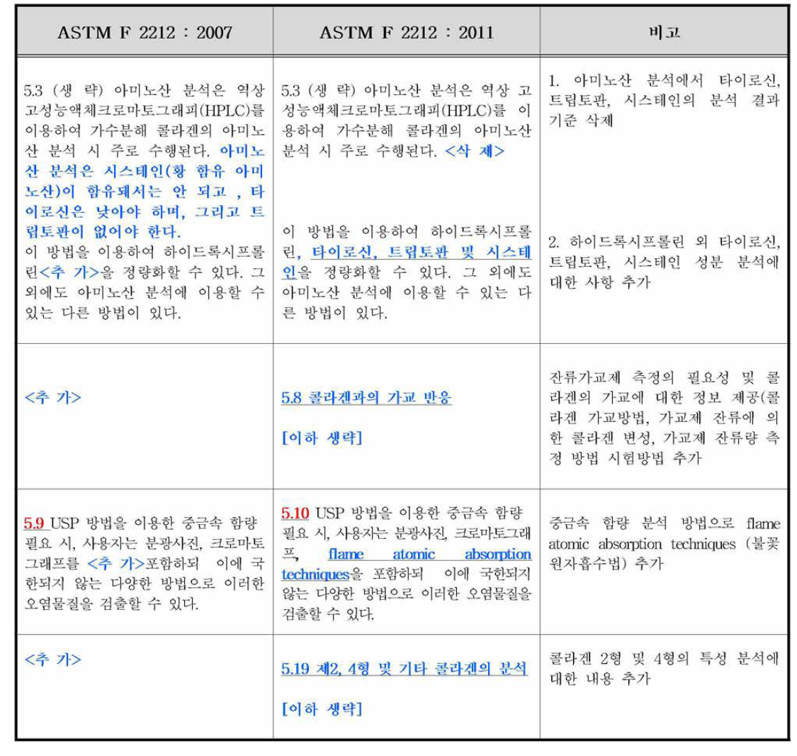 ASTM F2212 ： 2011 주요 개정사항