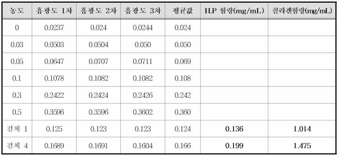 Hydroxyproline 함량 측정 결과