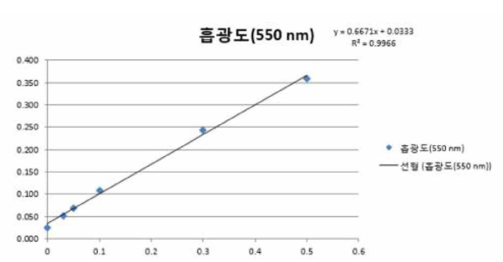 standard curve 곡선