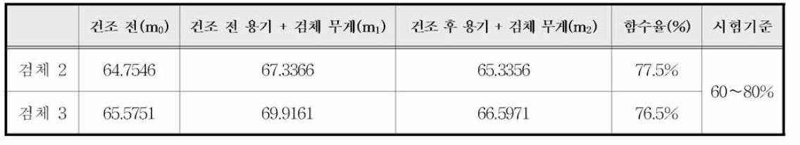 함수율 시험 결과