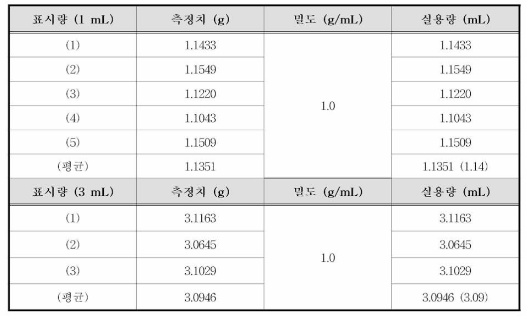 실용량 시험결과