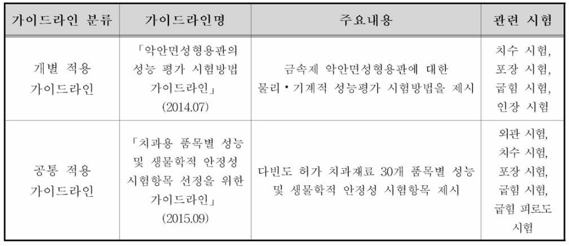 구강악안면고정용판 국내 가이드라인의 요약