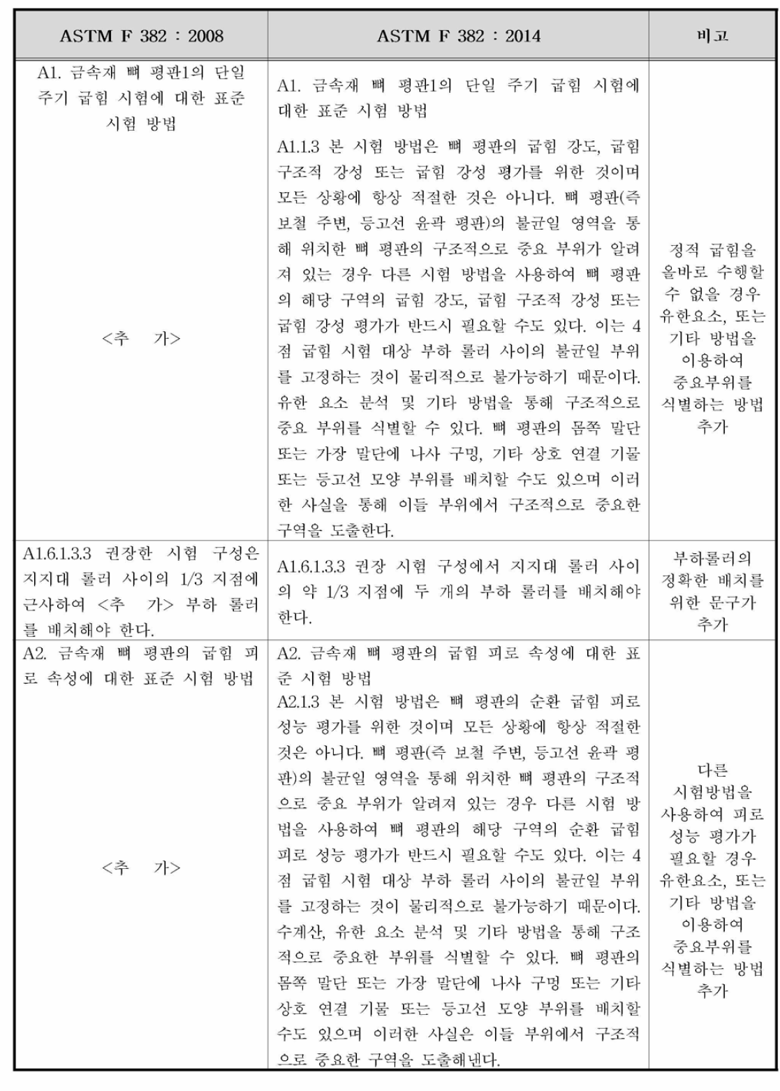 ASTM F382 ： 2014 주요 개정 사항