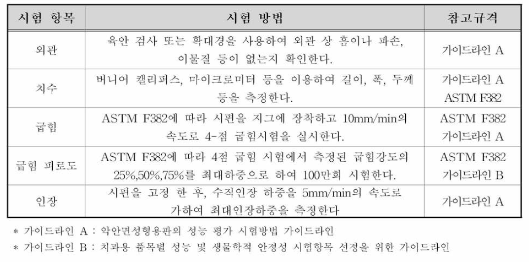 구강악안면고정 용판의 국내•외 성능 시험규격의 시험 항목