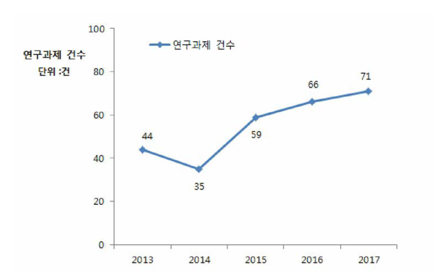 최근 5년간 수행된 의료기기분야 연구과제 건수