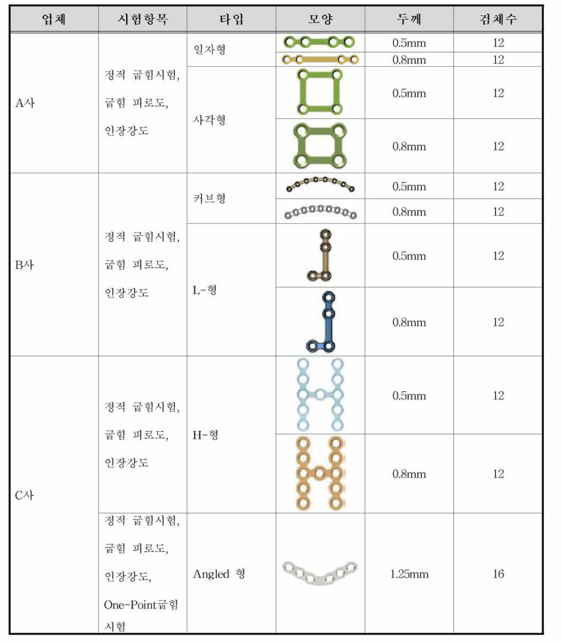 최종 선정된 두께별에 따른 외형별 검체