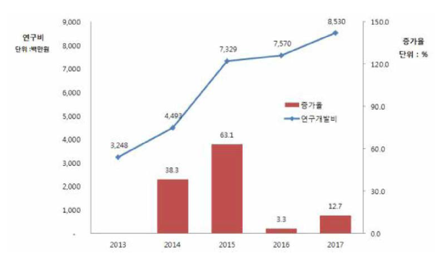 최근 5년간 의료기기 분야 연구개발비 현황