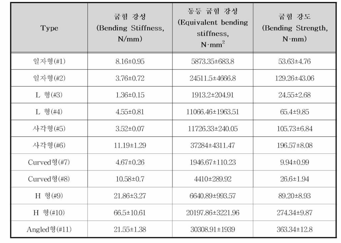 정적 굽힘시험 결과