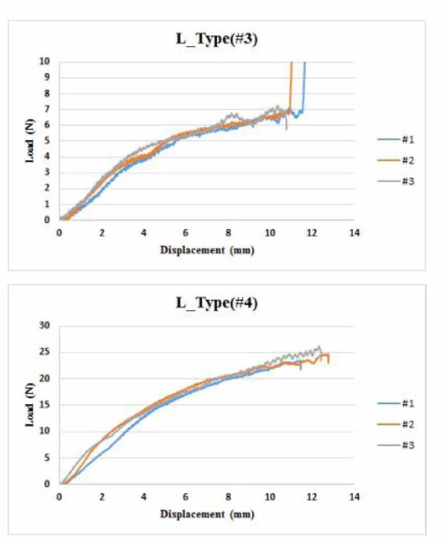 L형 굽힘 시험 그래프
