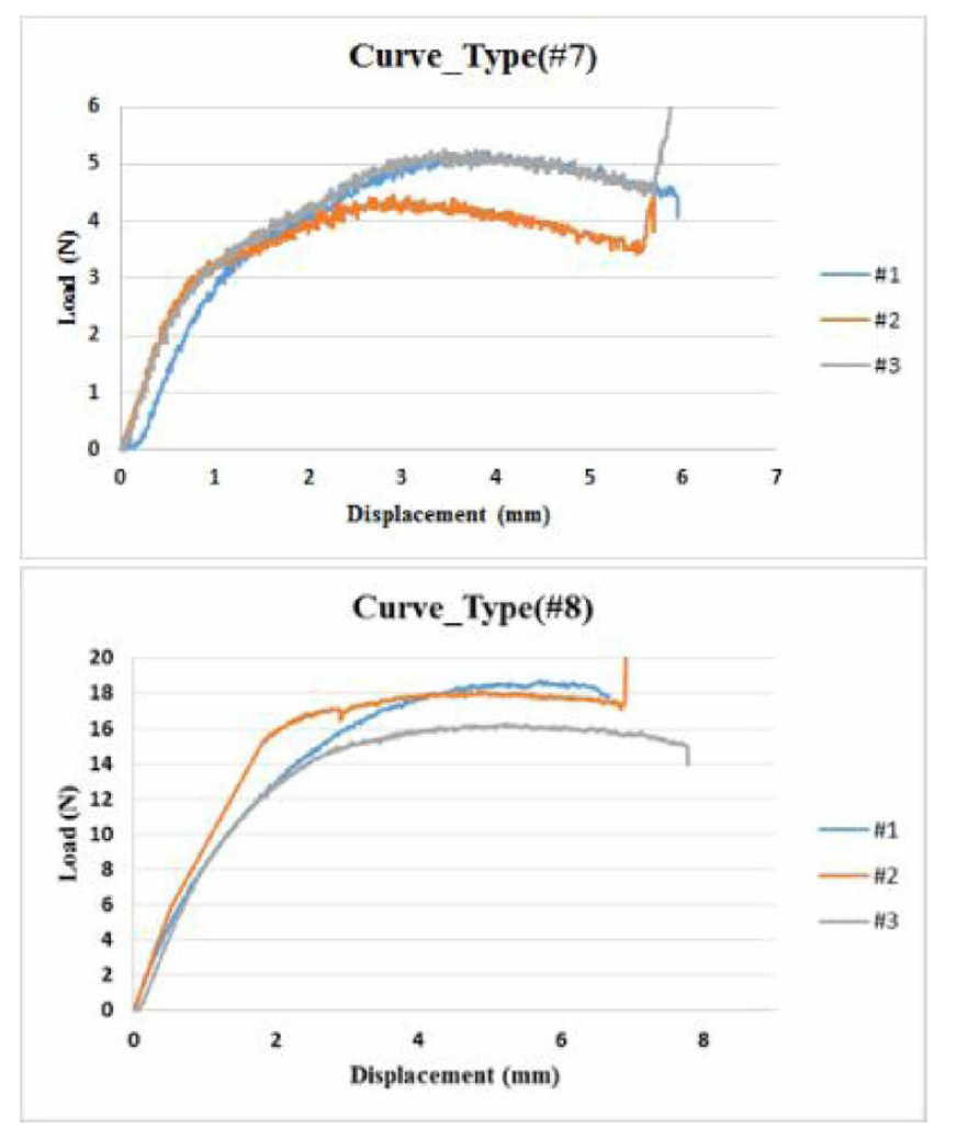 Curved형 굽힘 시험 그래프