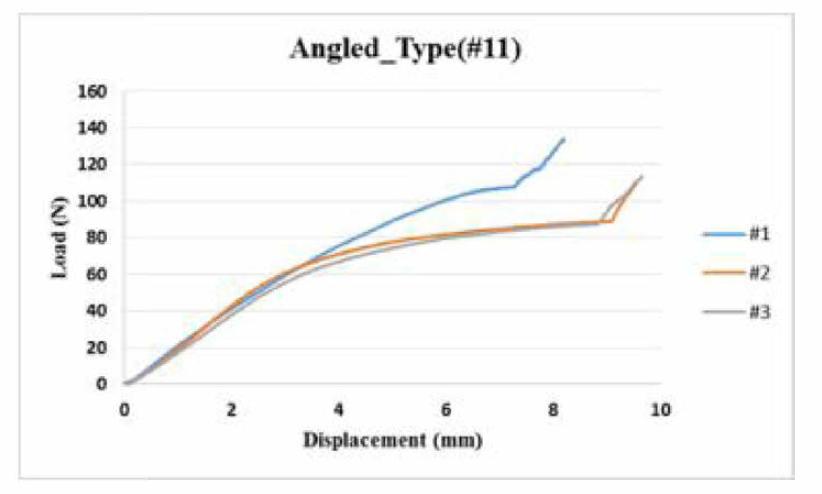 Angled형 굽힘 시험 그래프