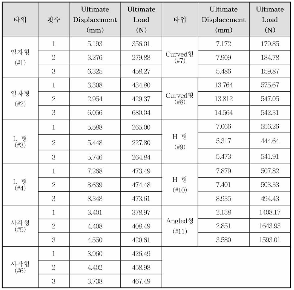 인장 시험 결과