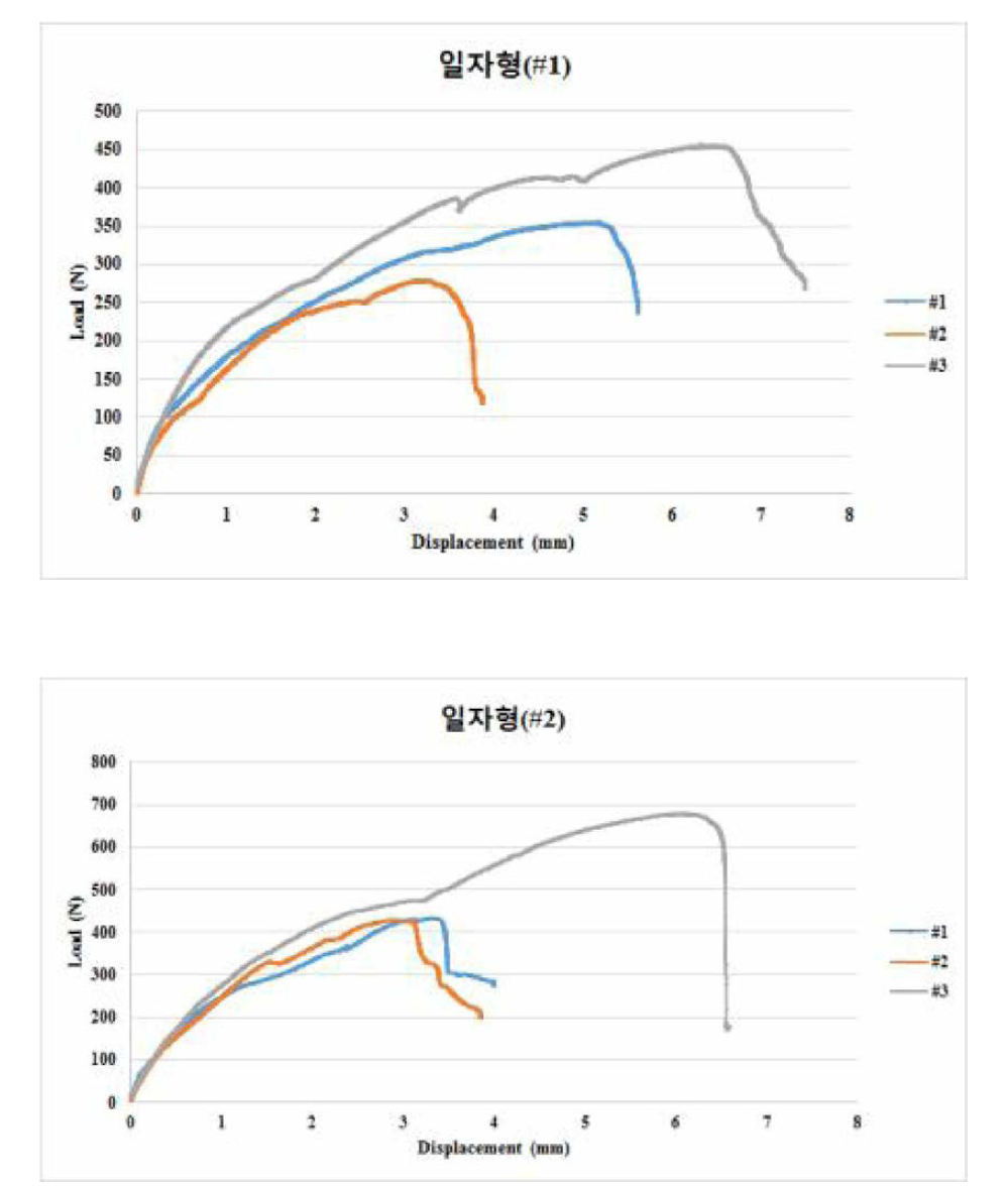 일자형 인장 시험 그래프