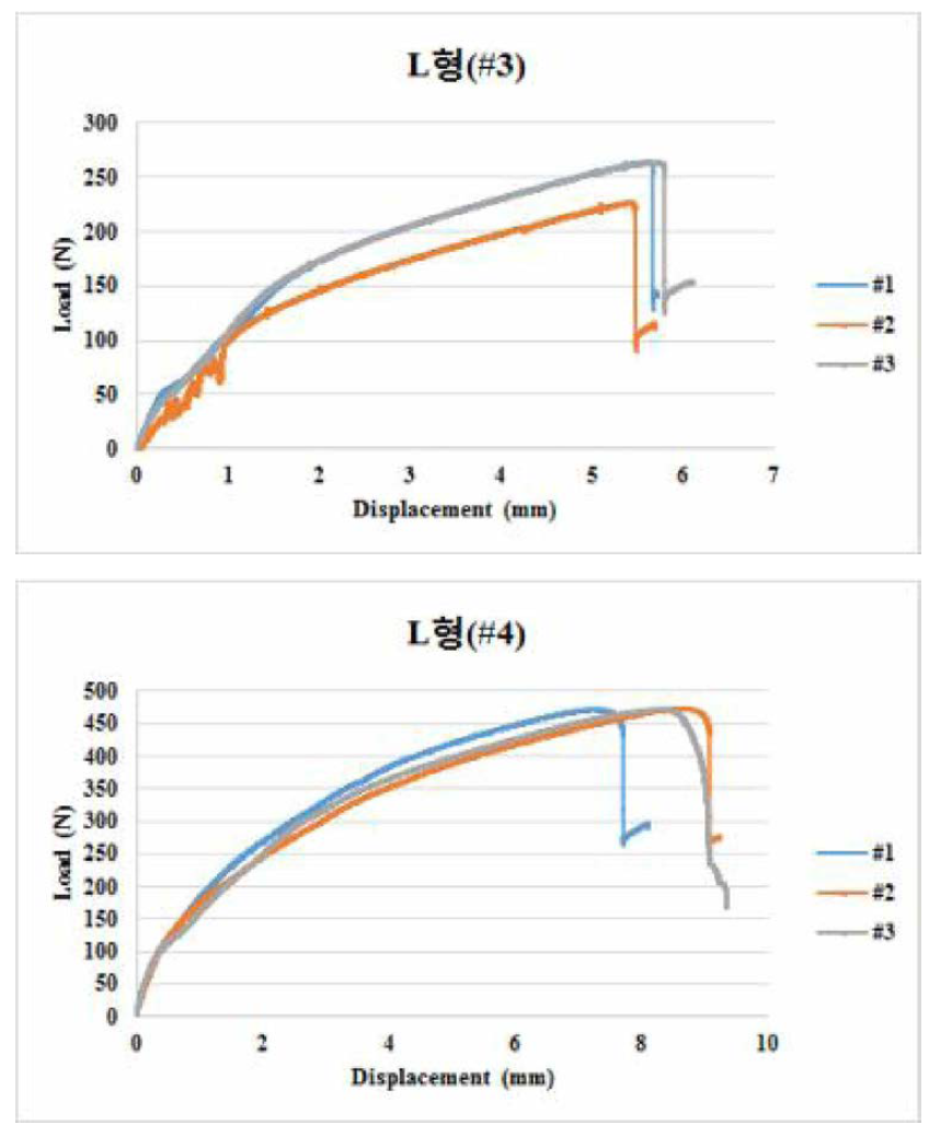 L 형 인장 시험 그래프