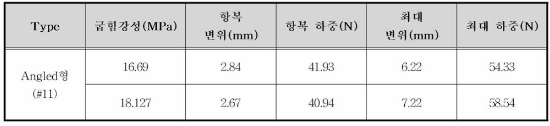 Cantilevert test 결과