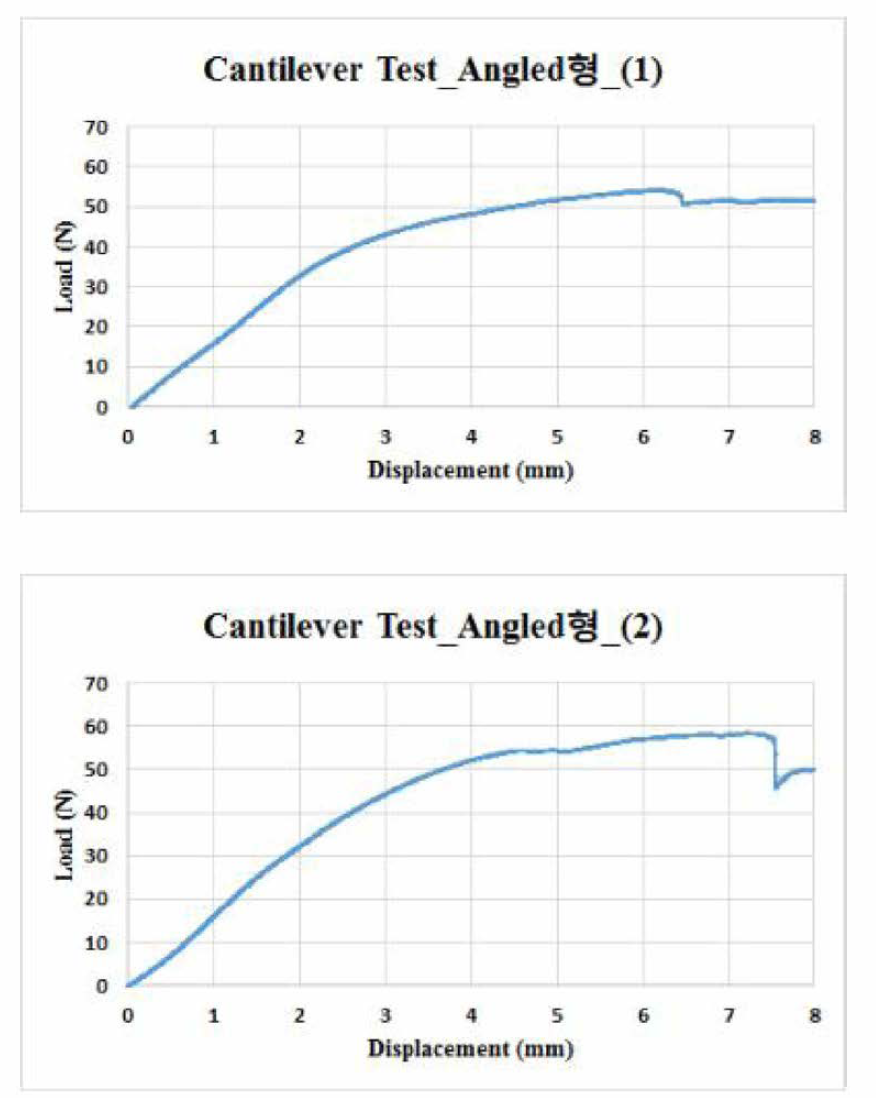 Angled형 Cantilever 시험 그래프