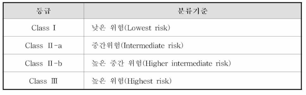 유럽의 의료기기 등급 분류