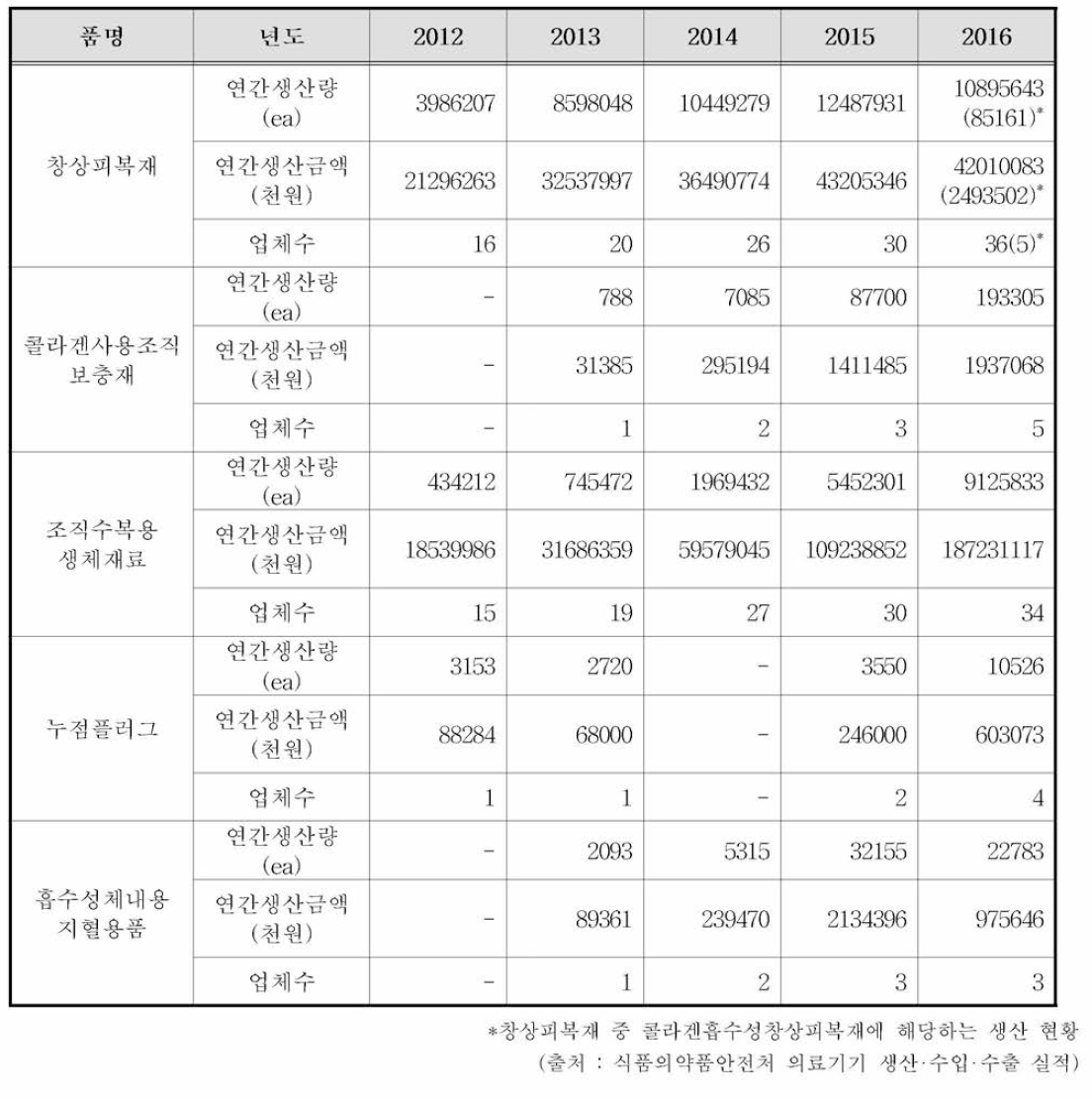 콜라겐이 함유된 의료기기 대표 5품목의 국내 생산 현황