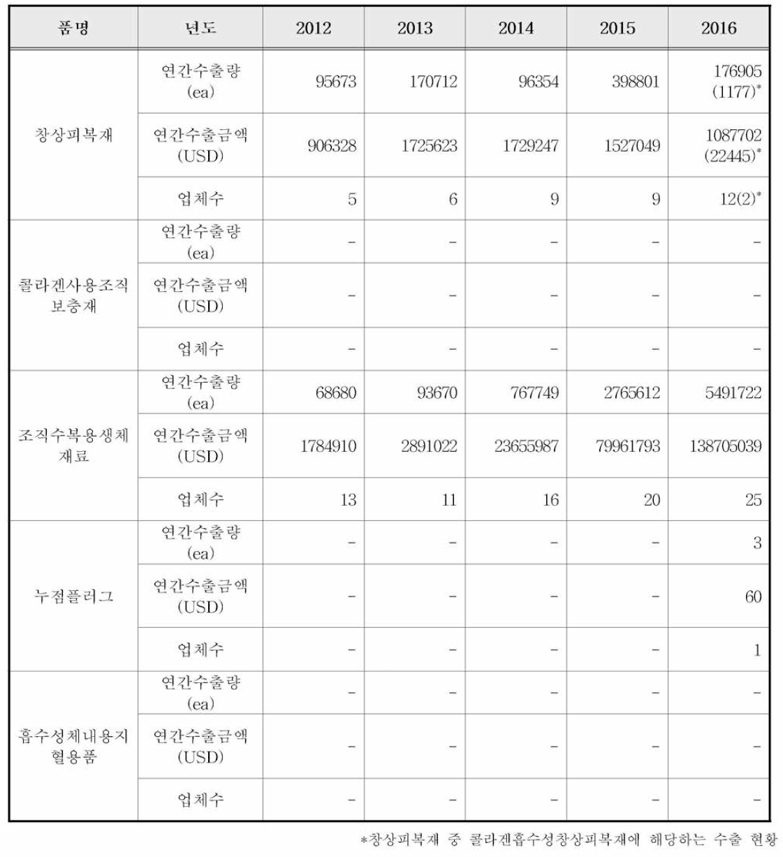 콜라겐이 함유된 의료기기 대표 5품목의 수출 현황