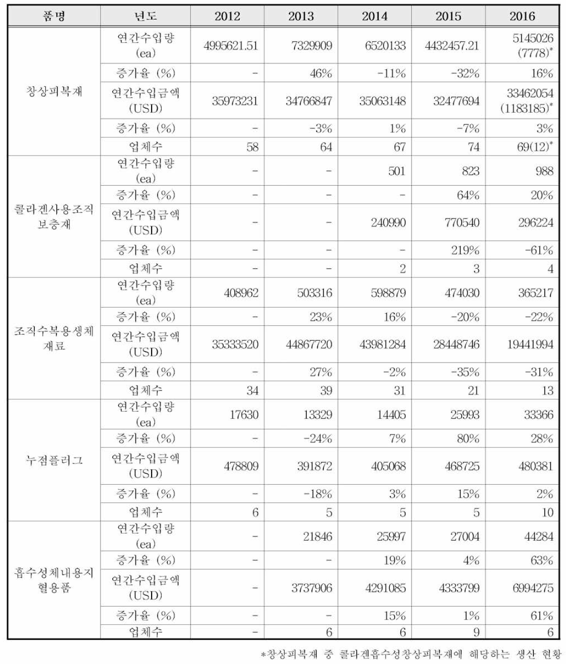 콜라겐이 함유된 의료기기 대표 5품목의 수입 현황