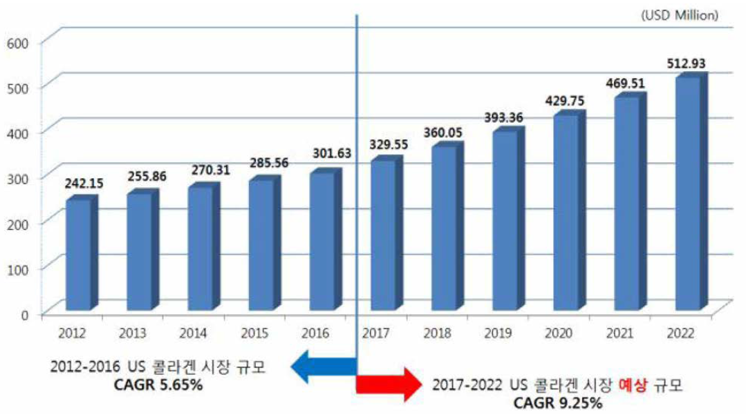 세계 콜라겐 생체재료시 장 규모(2012-2016, 2017-2022)