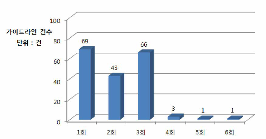 가이드라인 개정 횟수