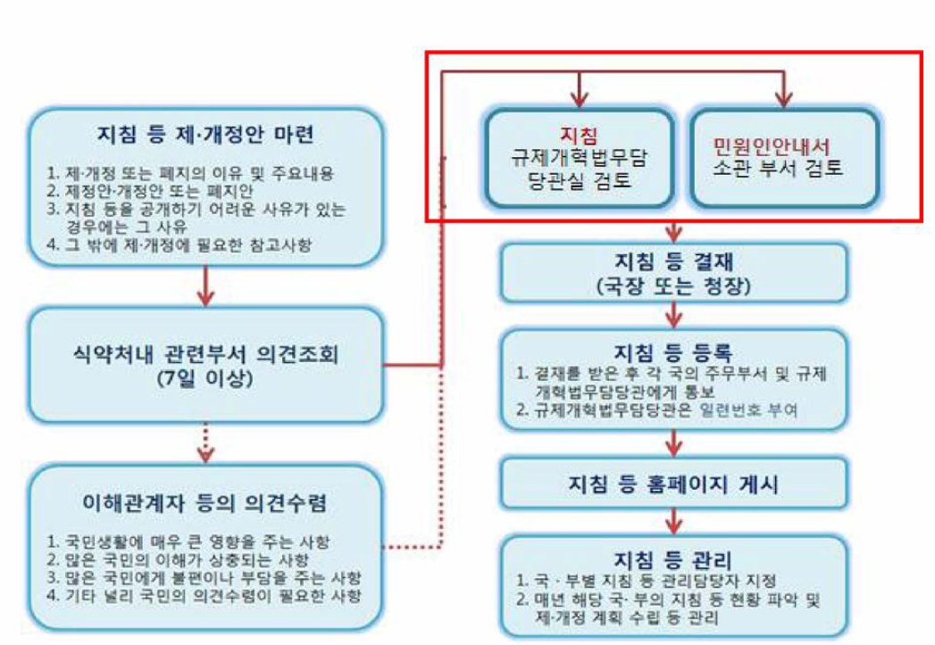 지침 등의 제.개정 절차 흐름도