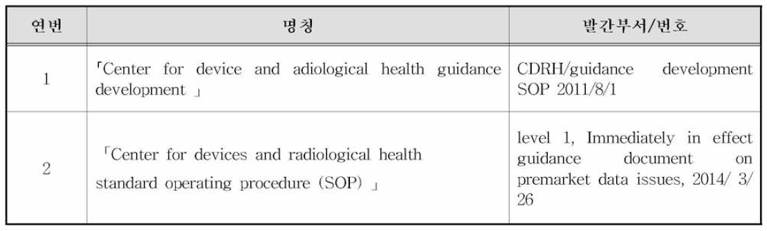 FDA 의 가이던스발간 관련 가이던스 (SOP)