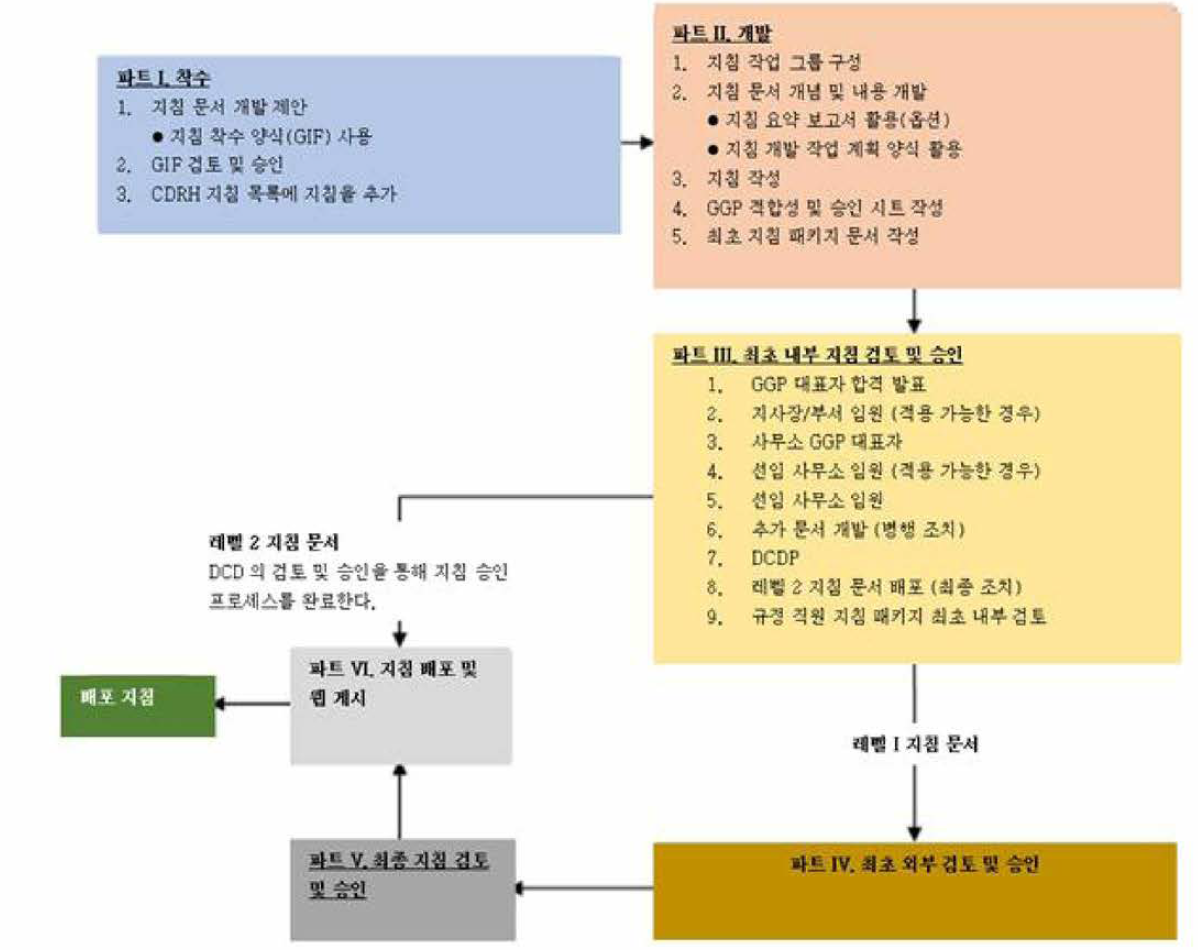 FDA 가이던스 발간 절차 (SOP)