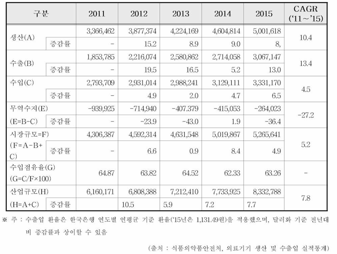 의료기기 시장 동향