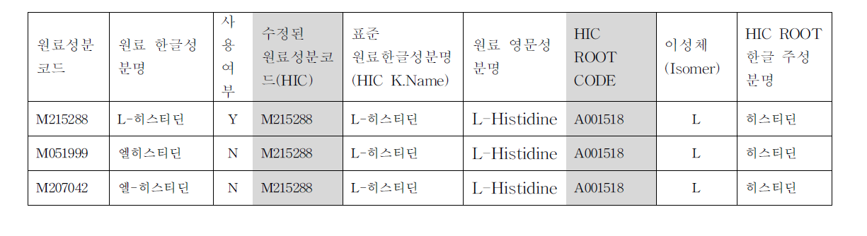 수정된 원료성분코드(HIC) 및 주성분코드