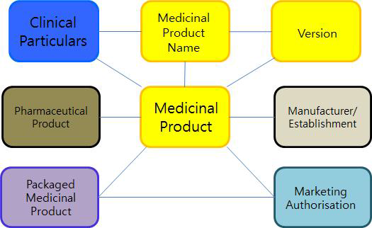 의약품(Medicinal Product)의 고차원(High-level) 모델