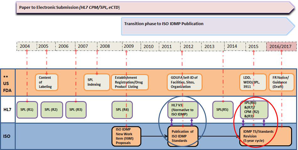 미국 FDA IDMP 로드맵