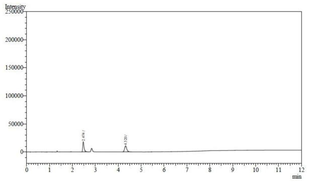 에탄올 표준액 + 세포디짐나트륨 검액 (80 μg/mL) 크로마토그램