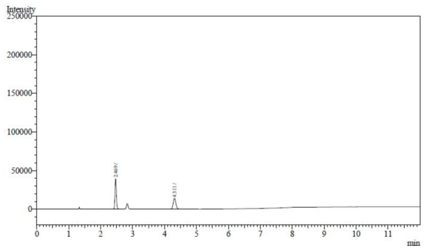에탄올 표준액 + 세포디짐나트륨 검액 (160 μg/mL) 크로마토그램